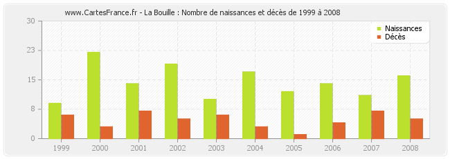 La Bouille : Nombre de naissances et décès de 1999 à 2008
